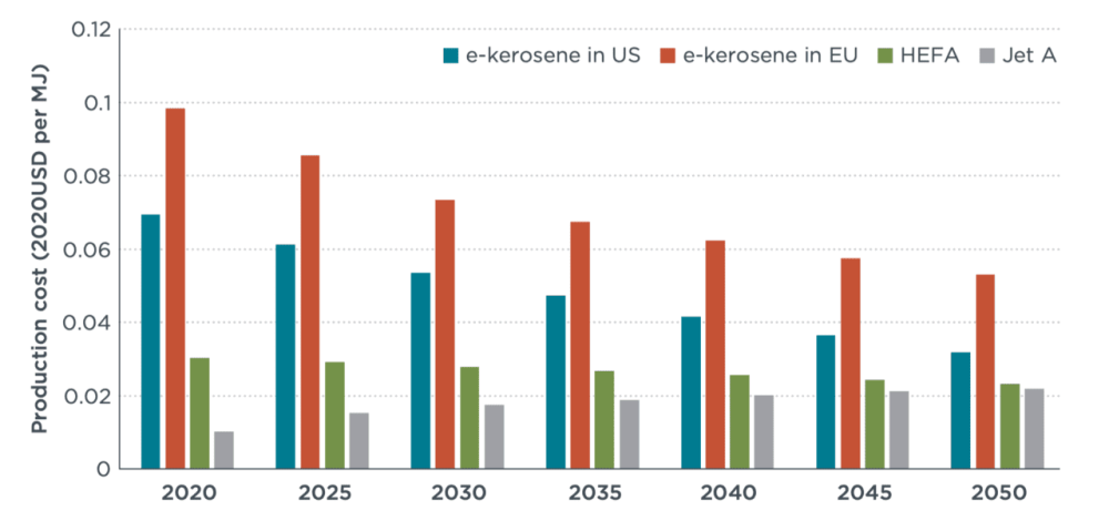 fuels-us-europe-current-future-cost-ekerosene-us-europe-mar22-fig3-1280x612.png